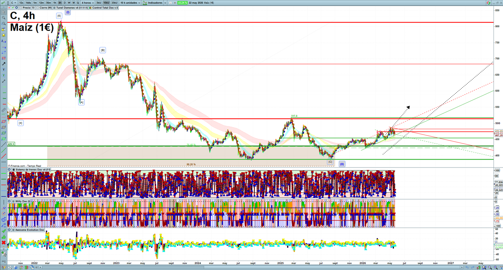 Corn H4 technical analysis chart showing short-term commodity market structure and intraday price action